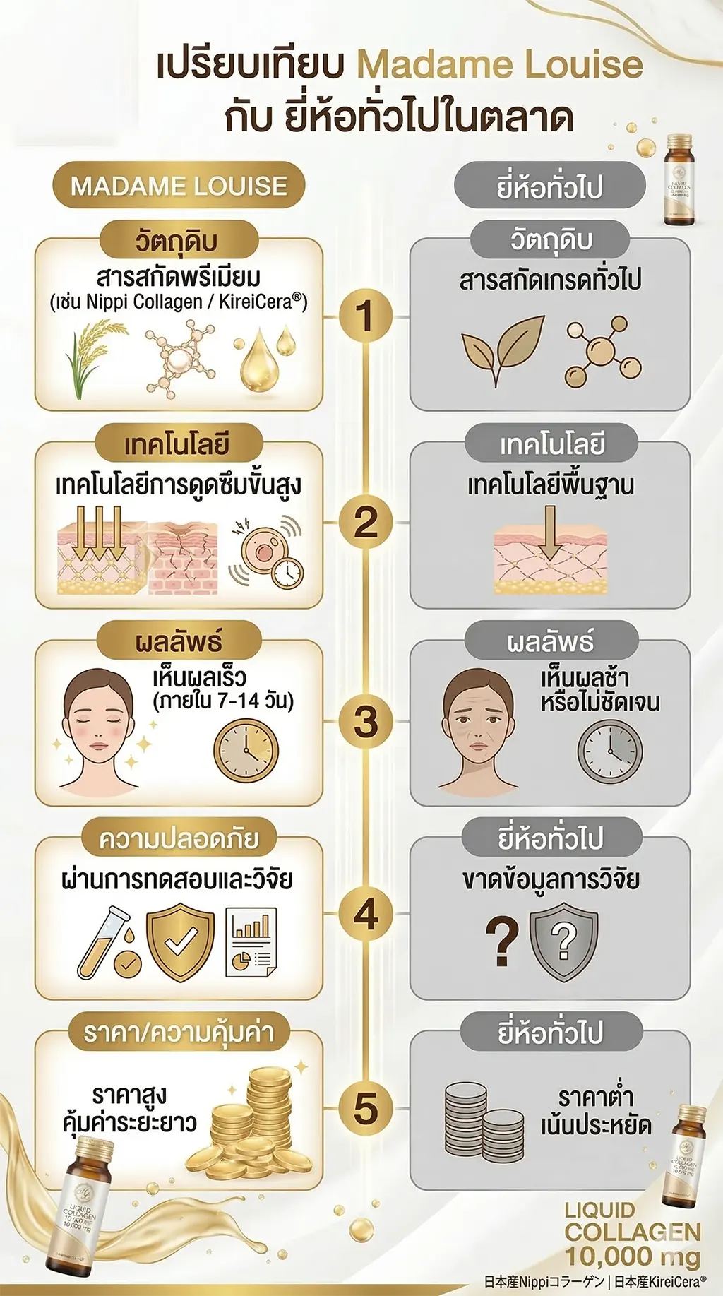 madmae louise collagen compare
